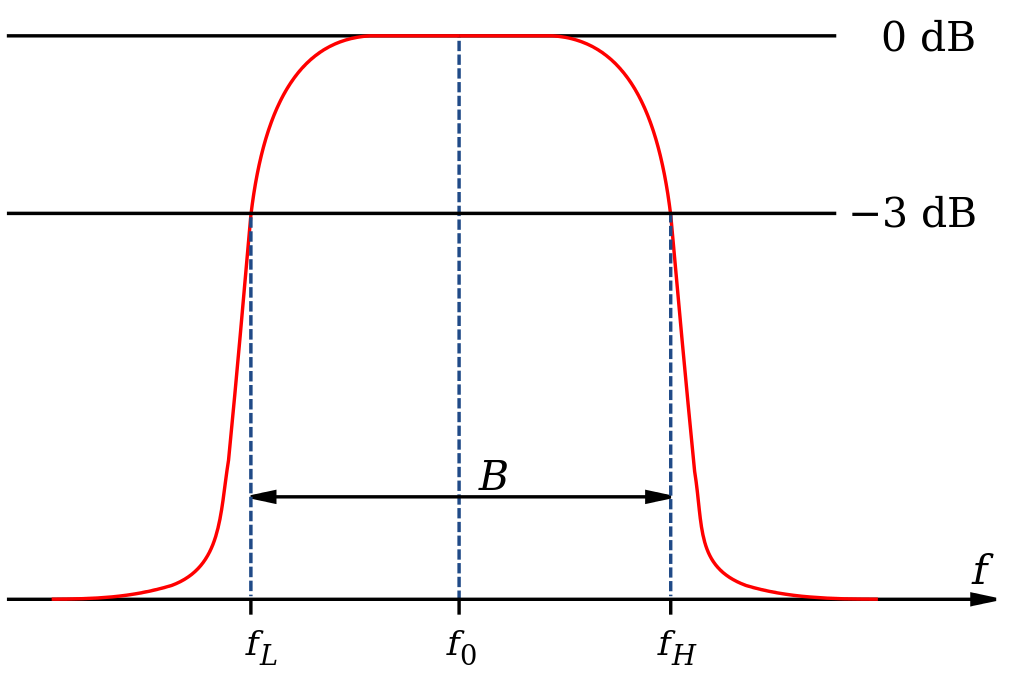 What parameter should be mainly considered when to pick RF filter ?