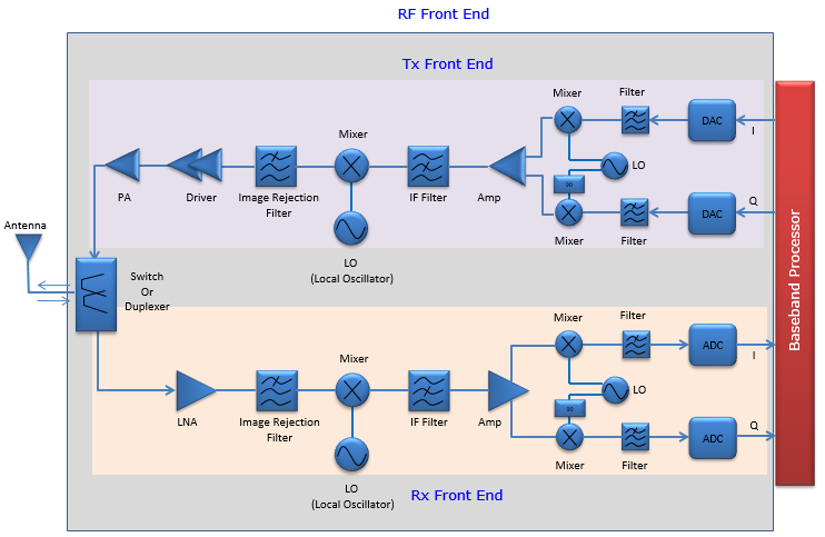 What is an RF front end ?