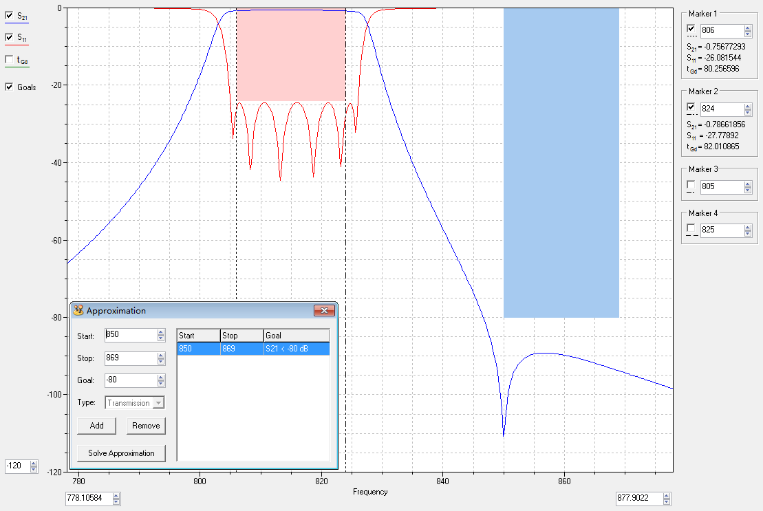 GSM Bandpass Cavity Filter Operating From 806-824851-869MHz CF-PS800-F2